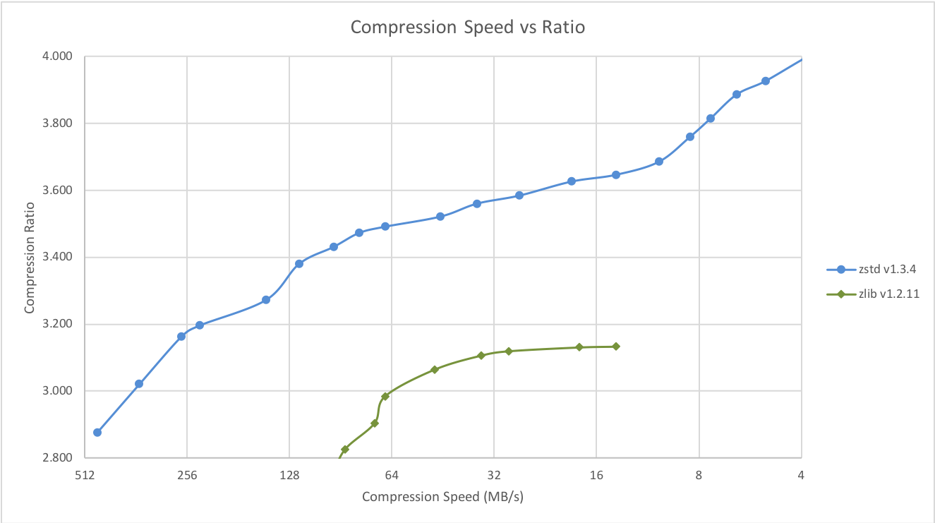 zlib vs zstd graph