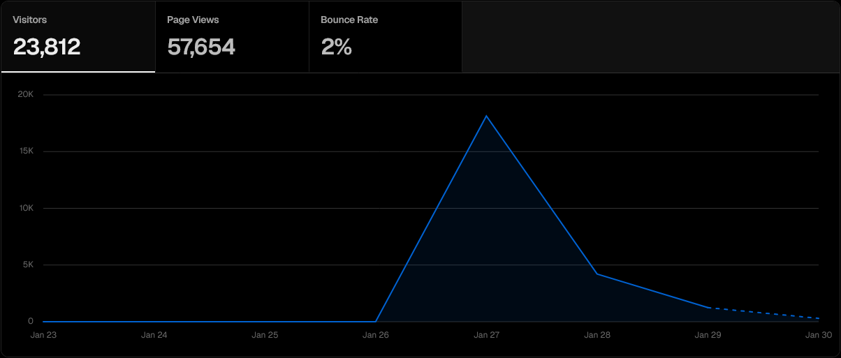 Analytics from Vercel web panel