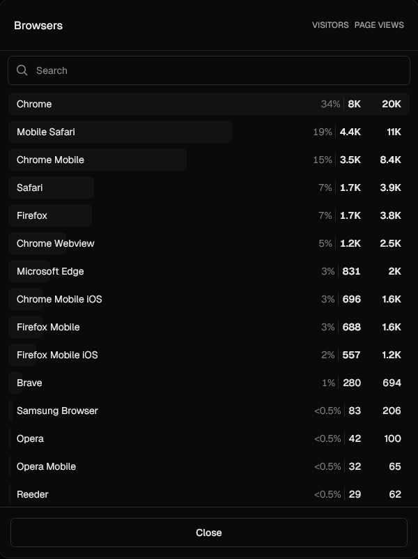 Browser usage by visitors