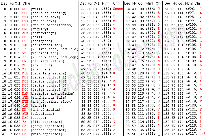 ASCII Table